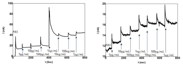 TNF-a 항체가 고정화된 나노 FET 소자에 각기 다른 농도의 TNF-a 주입에 따른 전류 변화