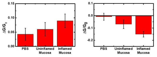 IBD 환자의 Human intestinal tissue (uninflamed mucosa. inflamed mucosa)의 TNF-α 분비에 따른 전류 변화(좌)와 IL-8 분비에 따른 전류 변화(우)