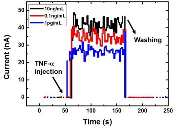 버퍼를 사용하지 않은 상태에서, 나노FET 소자에 1 pg/mL 농도부터 10 ng/mL 농도의 TNF-α를 첨가했을 때 전류 특성 변화