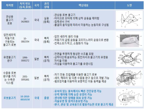 국내 및 일본 물고기로봇 특허