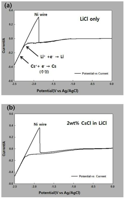 CV curves of Ni wire(cathode) in molten (a)LiCl or (b)LiCl containing 2 wt.% of CsCl