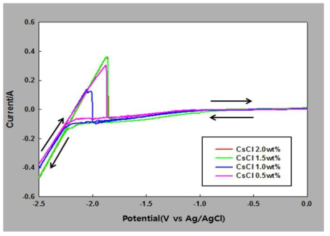 CV curves of Ni wire(Cathode) in molten LiCl containing 0.5, 1.0, 1.5, and 2.0 wt.% of CsCl