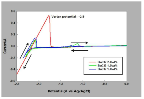 CV curves of Ni wire(Cathode) in molten LiCl containing 1.0, 1.5, and 2.0 wt.% of BaCl2