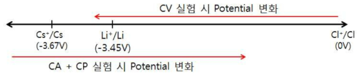 Experimental condition increasing potential change at CV test and decreasing potential change at OCP test