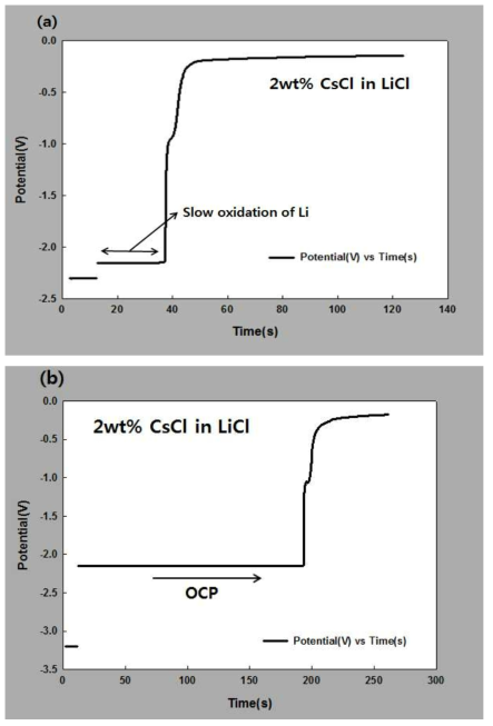 OCP curve of ni wire(cathode) in molten LiCl containing 2.0 wt.% of CsCl at initial (a) –2.3V and (b) -3.2V