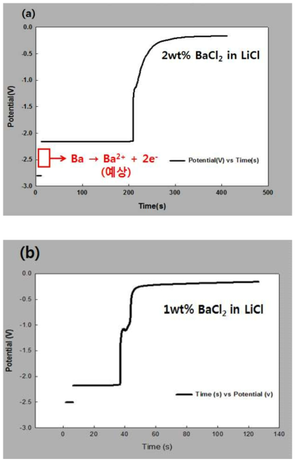 OCP curve of ni wire(cathode) in molten LiCl containing (a) 2.0 wt.% of BaCl2 at initial –2.8V and (b) 1.0wt% at -2.5V