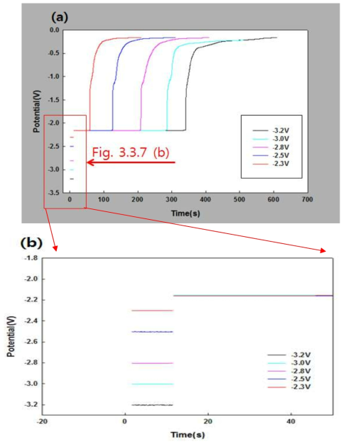 Various OCP curve of ni wire(cathode) in molten LiCl containing (a) 2.0 wt.% of BaCl2 and (b) zoom in