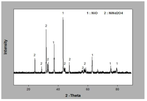 XRD pattern of Nd2O3-NiO pellets sinterd at 1100℃