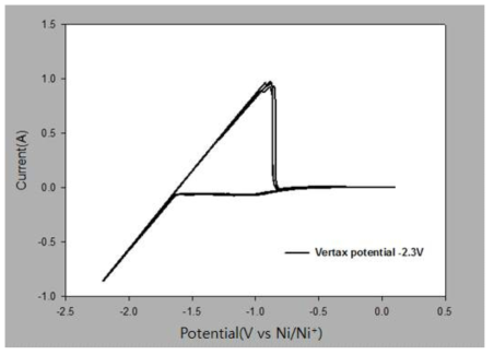 CV curves of Ni wire(Cathode) in molten LiCl