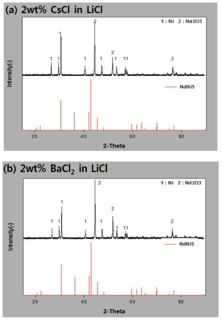 XRD patterns of reduced pellet in LiCl containing 1wt% Li2O, (a) 2wt% CsCl and (b)2wt% BaCl2 using Pt anode