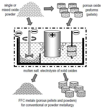 A schematic representation of the FFC (Fray-Farthing-Chen) Cambridge Process for the electroreduction of solid metal oxide to solid metal in molten salt