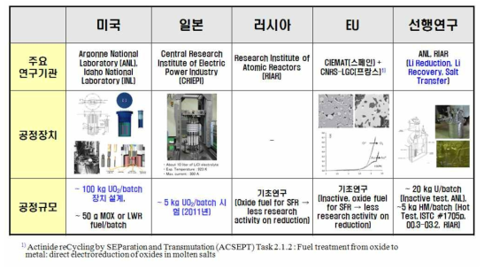 Regional technology development status of pyro-electrochemical reduction of spent nuclear fuel