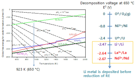 Thermodynamic data of decomposition of various metals