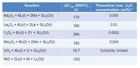 Theoretical maxium Li2O concentration for chemical reduction of metal oxides in LiCl salt