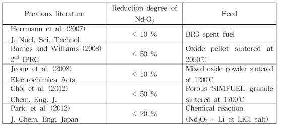 Reduction degree of Nd2O3 in previous studies