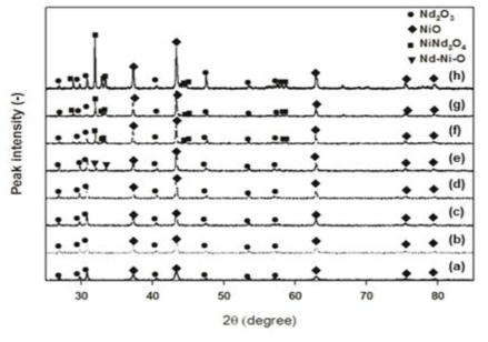 XRD patterns of Nd2O3-NiO pellets sintered at (a)500℃, (b)600℃, (c)700℃, (d)800℃, (e)900℃, (f)1000℃, (g)1100℃, (h)1200℃