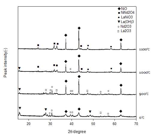 XRD patterns of La2O3-Nd2O3-NiO pellets sintered at 900~1100℃