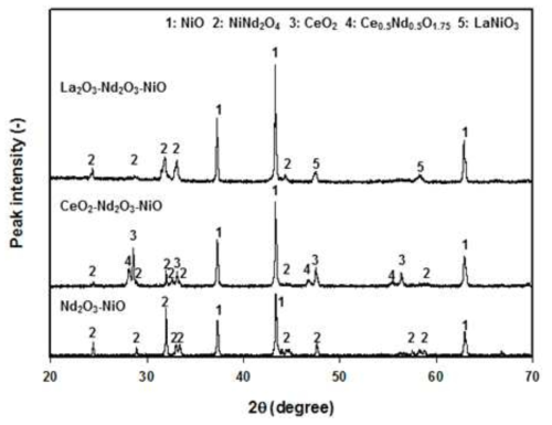 XRD patterns of mixed oxide pellets sintered at 1100℃