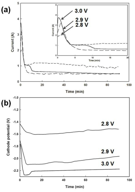 Time-(a)current and (b)cathodic potential curves of Nd2O3-NiO mixed oxide pellet during electrolysis with various cell voltage