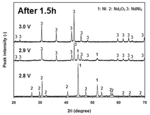 XRD patterns of Nd2O3-NiO mixed oxide pellet after electrolysis with various cell voltage