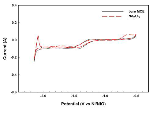 CV curves of Nd2O3 on MCE at 0.1 Vs-1 in LiCl molten salt containing 1wt.% Li2O