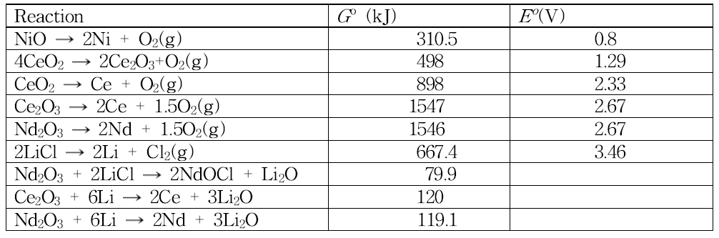 Gibbs free energy and decomposition potential of various reactions at 650℃