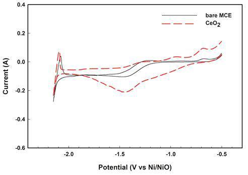 CV curves of CeO2 on MCE at 0.1 Vs-1 in LiCl molten salt containing 1wt.% Li2O