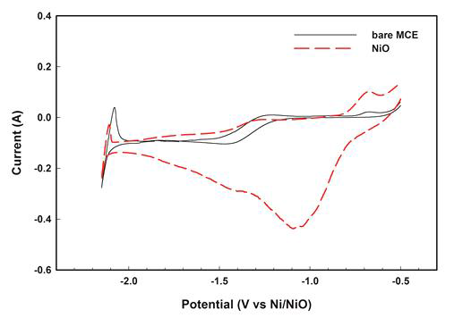 CV curves of NiO on MCE at 0.1 Vs-1 in LiCl molten salt containing 1wt.% Li2O