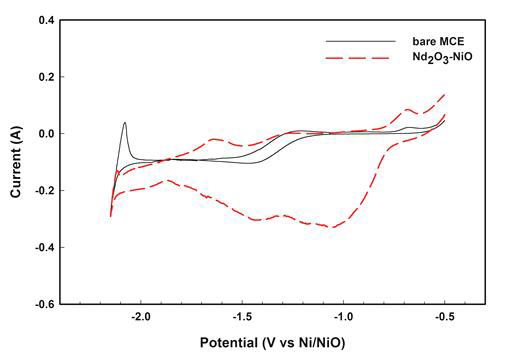 CV curves of Nd2O3-NiO on MCE at 0.1Vs-1 in LiCl molten salt containing 1wt.% Li2O