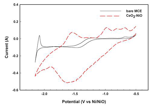 CV curves of CeO2-NiO on MCE at 0.1 Vs-1 in LiCl molten salt containing 1wt.% Li2O