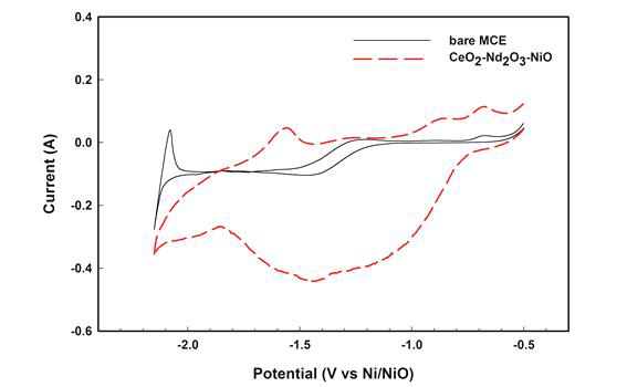 CV curves of CeO2-Nd2O3-NiO on MCE at 0.1 Vs-1 in LiCl molten salt containing 1wt.% Li2O