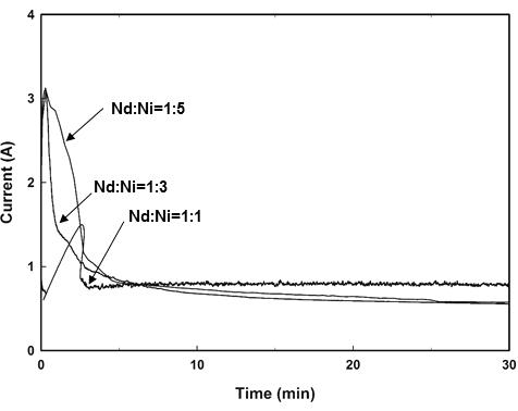 Time-current curves of electrolysis for 30min with various Nd:Ni mol ratio