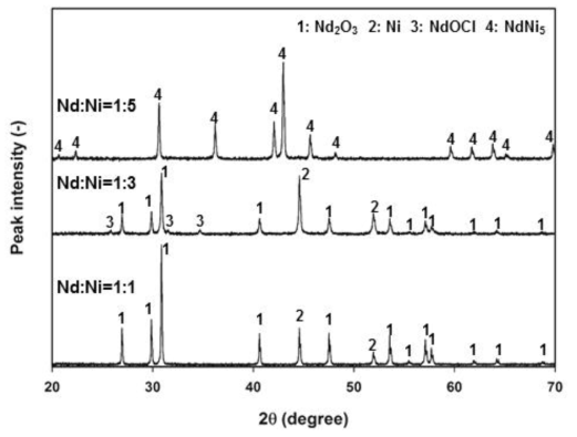 XRD patterns of reduced pellet with various Nd:Ni mol ratio after electrolysis for 30min