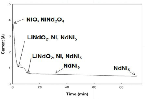 Time-current curve during electrolysis of Nd2O3-NiO mixed oxide pellet for 1hr 30min