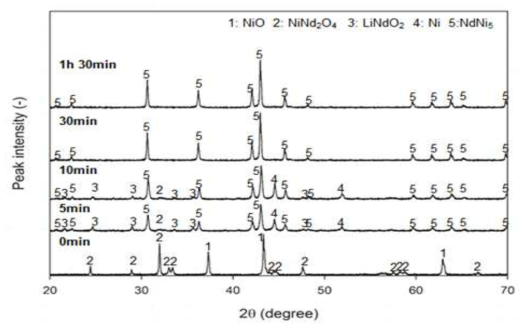 XRD patterns of reduced Nd2O3-NiO mixed oxide pellet with various electrolysis time