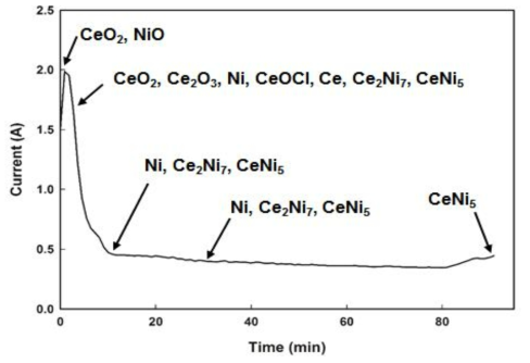 Time-current curve during electrolysis of CeO2-NiO mixed oxide pellet for 1hr 30min