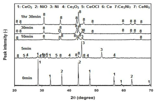 XRD patterns of reduced CeO2-NiO mixed oxide pellet with various electrolysis time