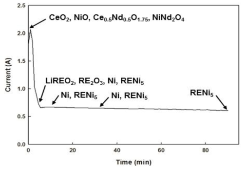 Time-current curve during electrolysis of CeO2-Nd2O3-NiO mixed oxide pellet for 1hr 30min