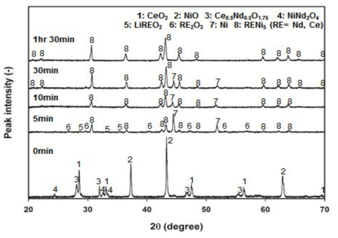 XRD patterns of reduced CeO2-Nd2O3-NiO mixed oxide pellet with various electrolysis time