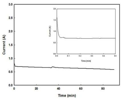 Time-current curve of CeO2-Nd2O3 mixed oxide pellet during electrolysis for 1hr 30min