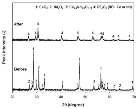 XRD patterns of reduced CeO2-Nd2O3 mixed oxide pellet with various electrolysis time