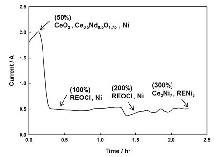 Time-current curve during electrolysis of CeO2-Nd2O3-NiO mixed oxide pellet in molten LiCl