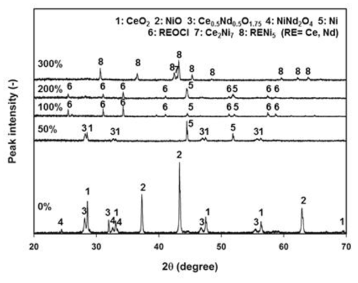 XRD patterns of reduced CeO2-Nd2O3-NiO mixed oxide pellet with various charge supplies in molten LiCl