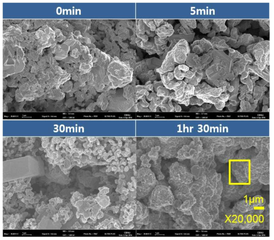 SEM images of reduced CeO2-Nd2O3-NiO mixed oxide pellet with various electrolysis time