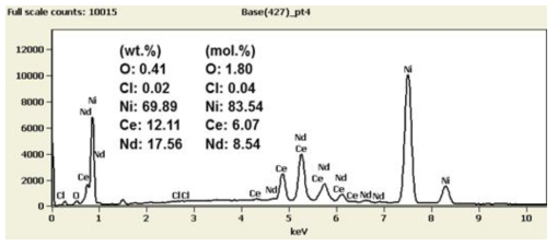 EDS spectrum of reduced CeO2-Nd2O3-NiO mixed oxide pellet after electrolysis for 1hr 30min