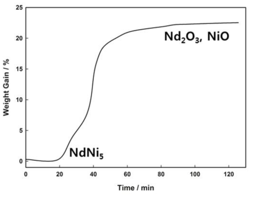 TGA curve of reduced Nd2O3-NiO pellet after electrolysis for 1hr 30min