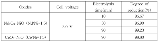 Degree of reduction of mixed oxides after electrolysis