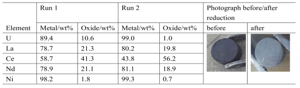 Post-analysis result of SIMFUEL reduced in 1wt% Li2O/LiCl molten salt