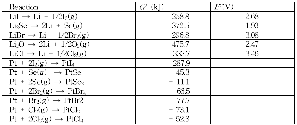 Gibbs free energy and decomposition potential of various reactions at 650℃