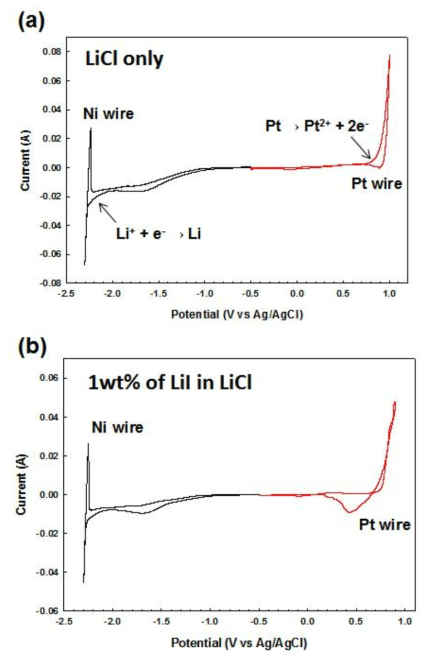 CV curves of Ni wire(cathode) and Pt wire(anode) in molten (a)LiCl or (b)LiCl containing 1 wt.% of LiI